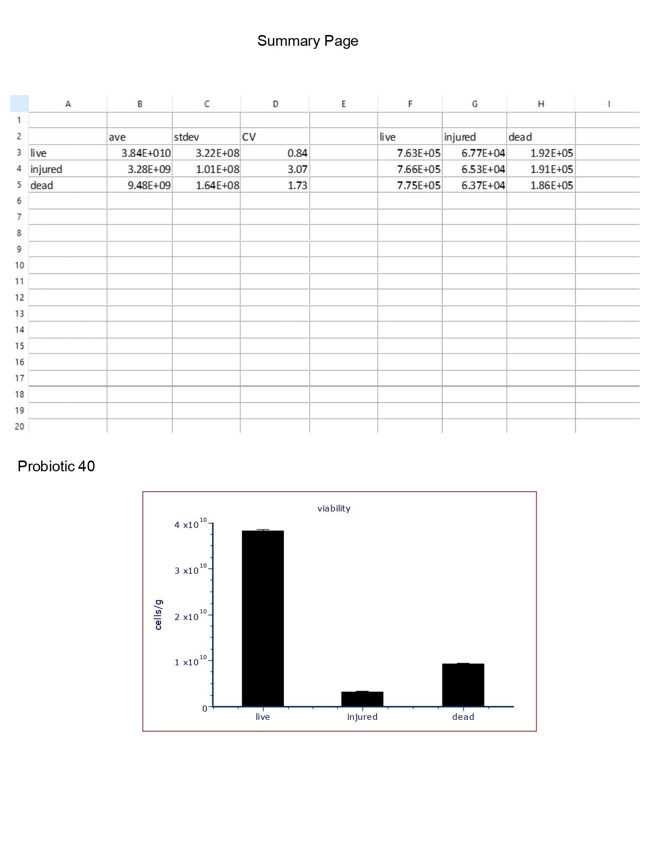  Probiotic 40 Viability Data: Live, Injured, Dead Cell Counts - Fummaa™