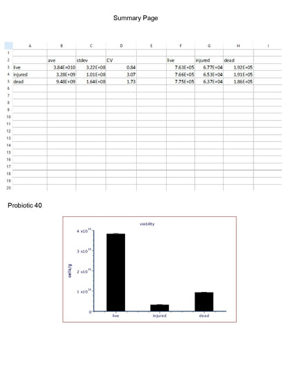  Probiotic 40 Viability Data: Live, Injured, Dead Cell Counts - Fummaa™